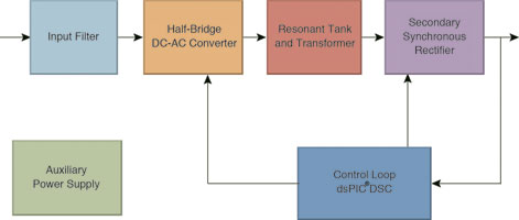 Figure 3. Digitally controlled feedback loop for an LLC resonant converter.